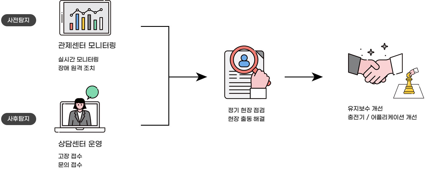 24시간 운영체제 관제센터 및 상담센터 운영