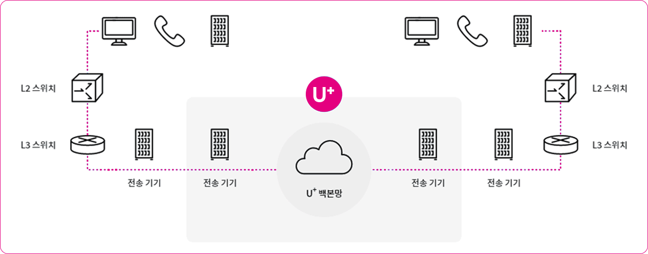 U+전용회선 구성도