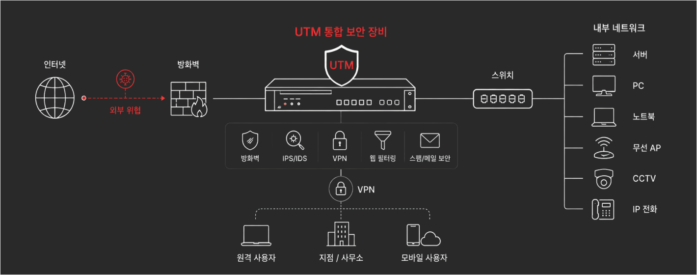 UTM 통합 보안 구성도
